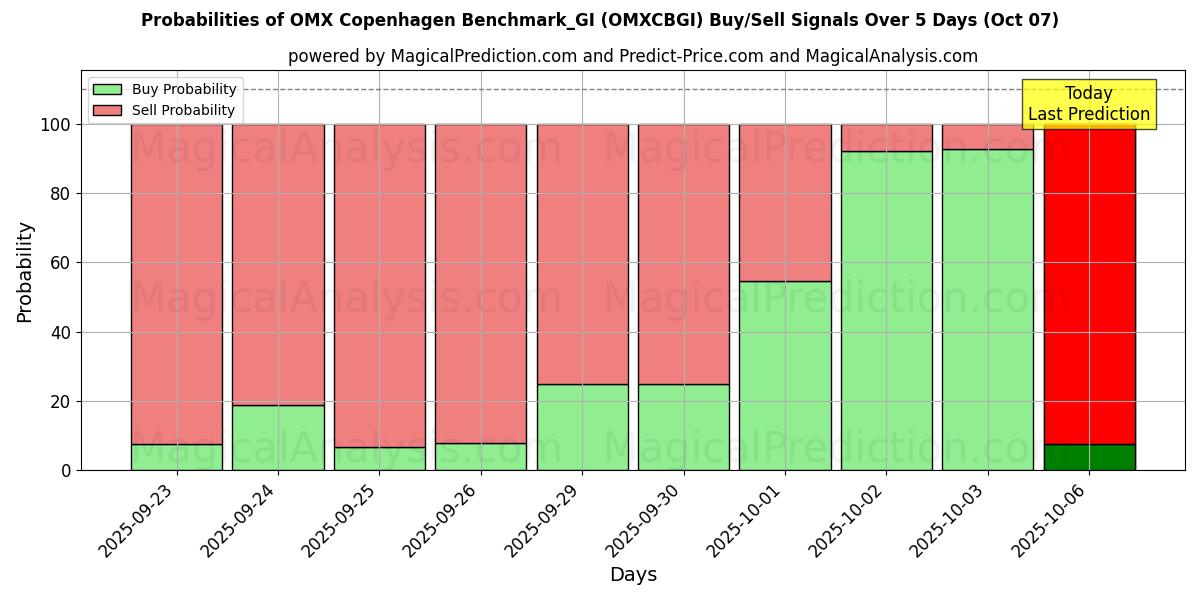 Probabilities of OMX Copenhagen Benchmark_GI (OMXCBGI) Buy/Sell Signals Using Several AI Models Over 5 Days (07 Oct) 