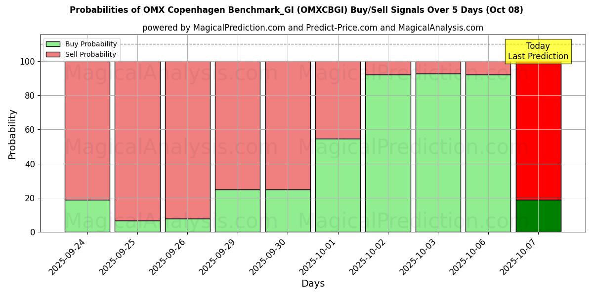 Probabilities of OMX Copenhagen Benchmark_GI (OMXCBGI) Buy/Sell Signals Using Several AI Models Over 5 Days (08 Oct) 