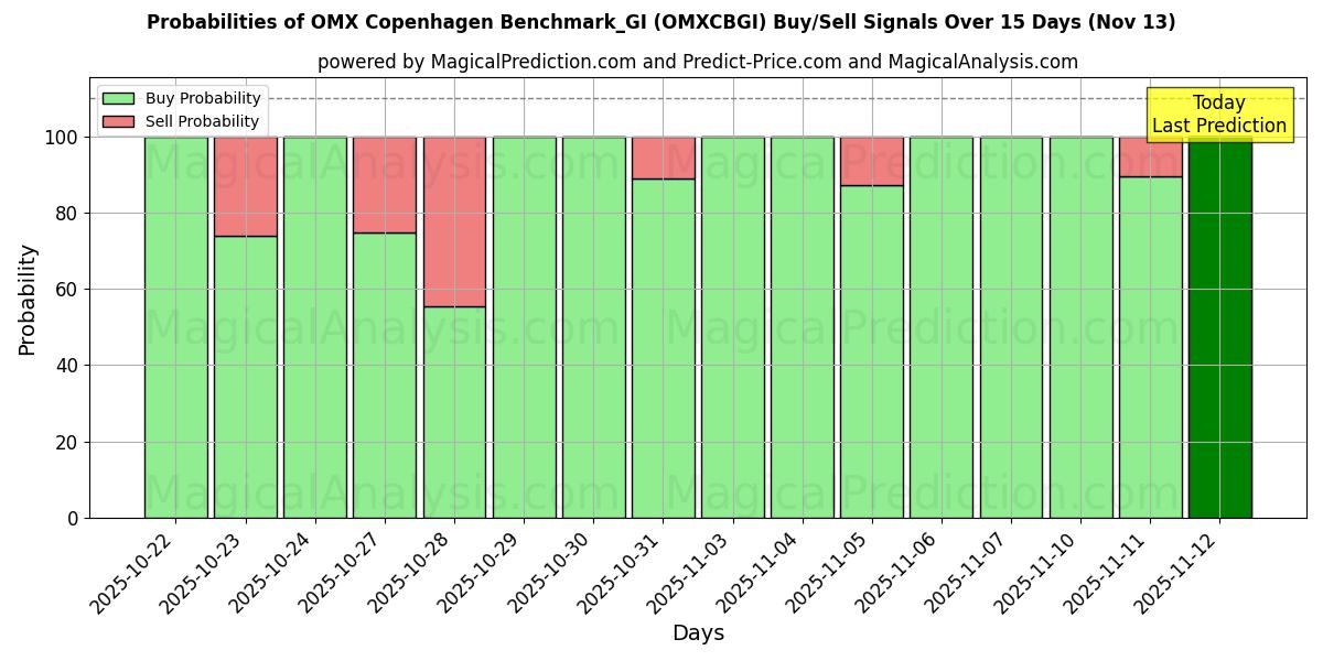 Probabilities of OMX Kopenhagen Benchmark_GI (OMXCBGI) Buy/Sell Signals Using Several AI Models Over 5 Days (13 Nov) 