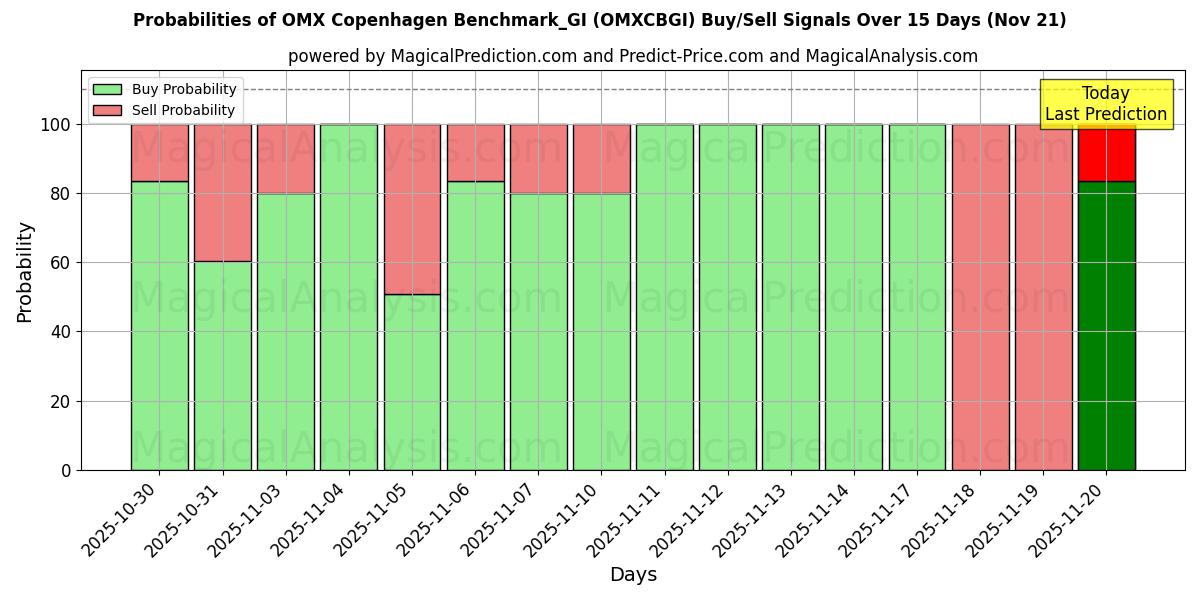 Probabilities of OMX Kopenhag Benchmark_GI (OMXCBGI) Buy/Sell Signals Using Several AI Models Over 5 Days (21 Nov) 