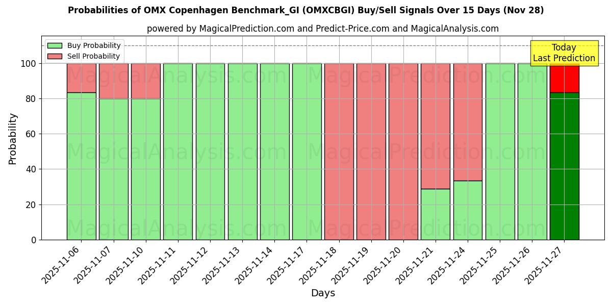 Probabilities of OMX Copenhagen Benchmark_GI (OMXCBGI) Buy/Sell Signals Using Several AI Models Over 5 Days (28 Nov) 