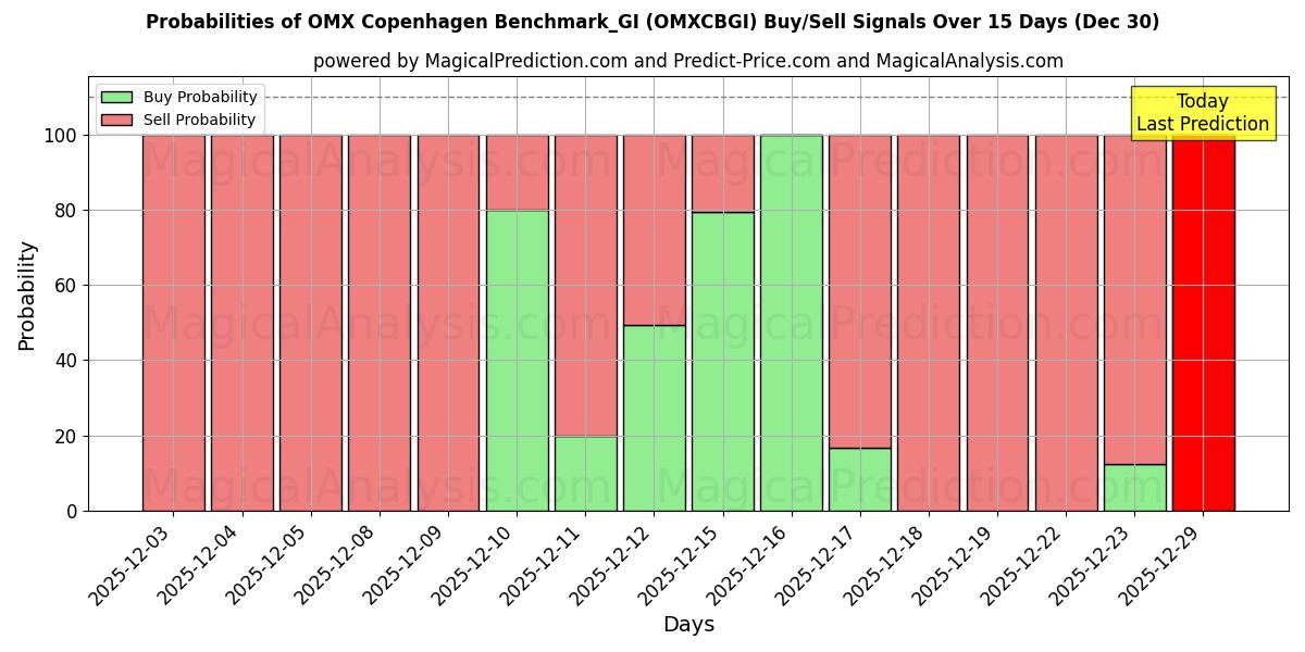 Probabilities of OMX コペンハーゲン ベンチマーク_GI (OMXCBGI) Buy/Sell Signals Using Several AI Models Over 5 Days (30 Dec) 