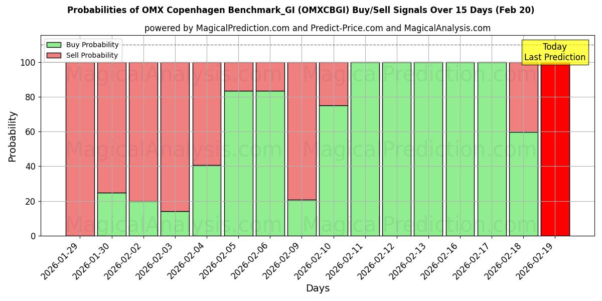 Probabilities of OMX 哥本哈根基准_GI (OMXCBGI) Buy/Sell Signals Using Several AI Models Over 5 Days (20 Feb) 