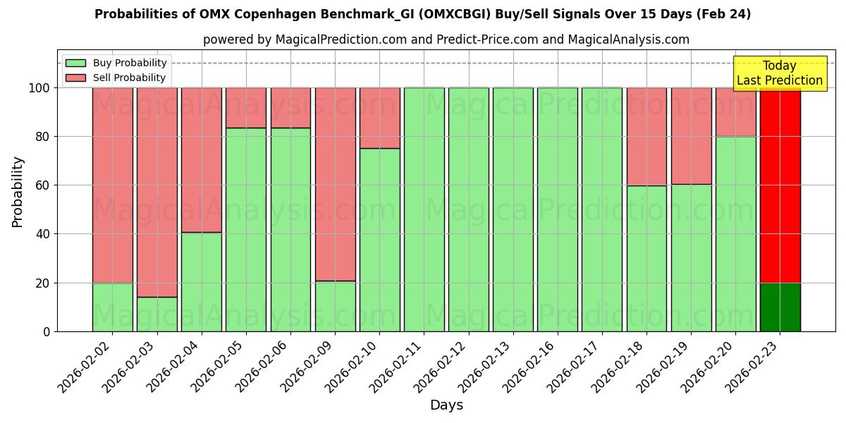 Probabilities of OMX Copenhagen Benchmark_GI (OMXCBGI) Buy/Sell Signals Using Several AI Models Over 5 Days (24 Feb) 