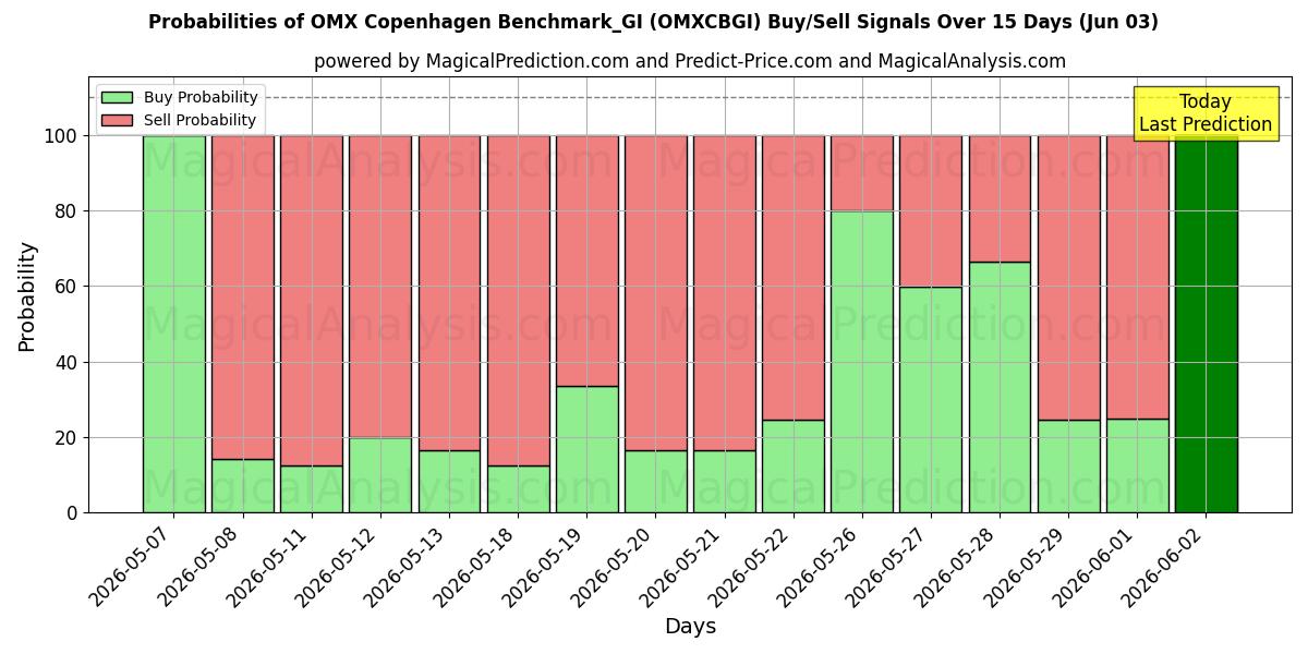 Probabilities of Referência OMX Copenhague_GI (OMXCBGI) Buy/Sell Signals Using Several AI Models Over 5 Days (03 Jun) 