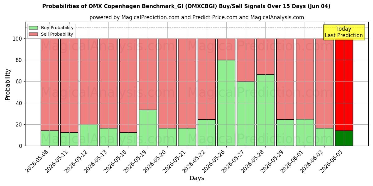 Probabilities of OMX Copenhagen Benchmark_GI (OMXCBGI) Buy/Sell Signals Using Several AI Models Over 5 Days (04 Jun) 