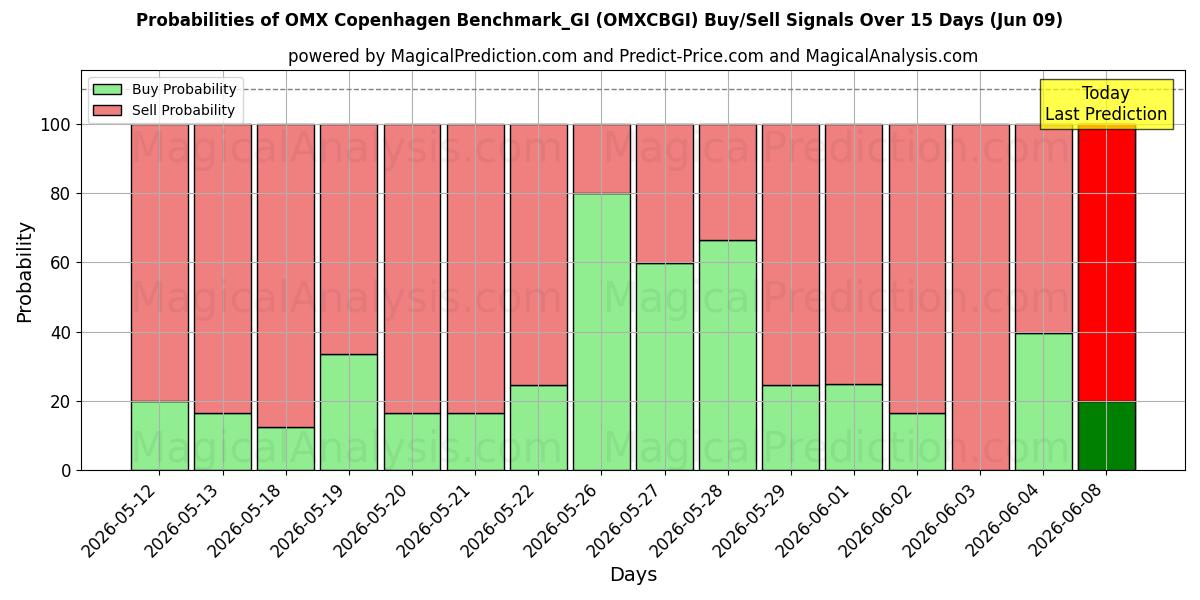 Probabilities of OMX コペンハーゲン ベンチマーク_GI (OMXCBGI) Buy/Sell Signals Using Several AI Models Over 5 Days (05 Jun) 