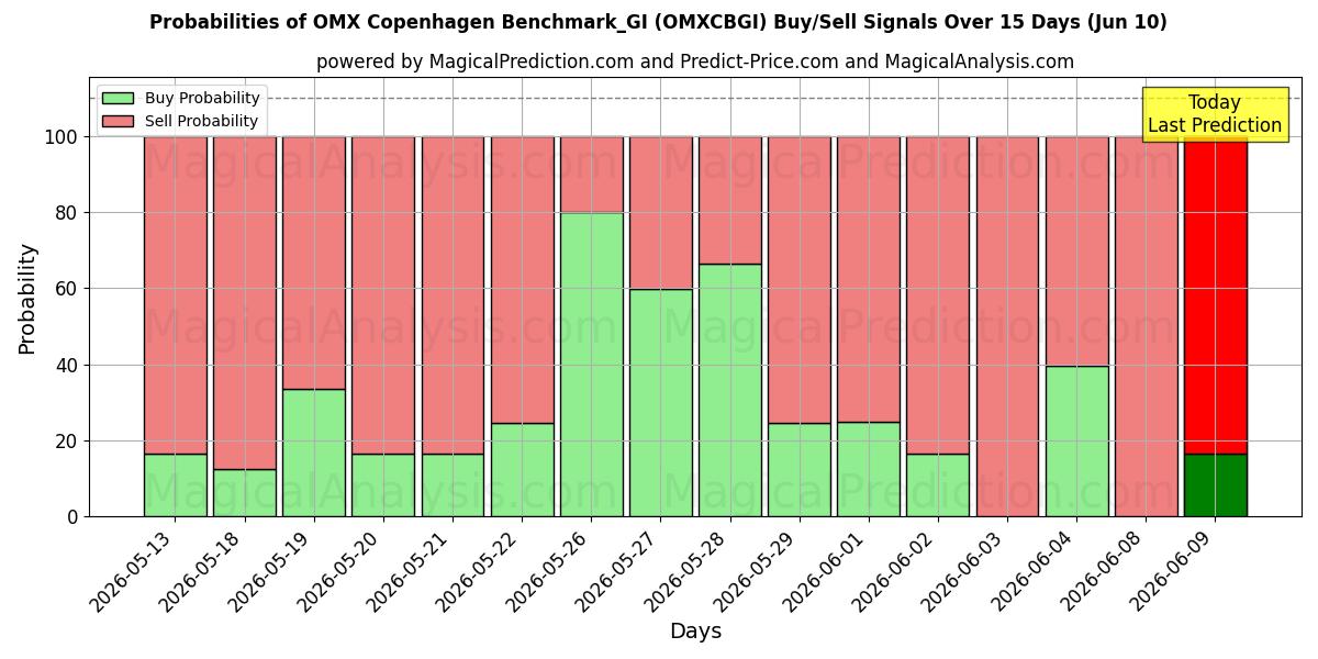 Probabilities of OMX Copenhagen Benchmark_GI (OMXCBGI) Buy/Sell Signals Using Several AI Models Over 5 Days (10 Jun) 