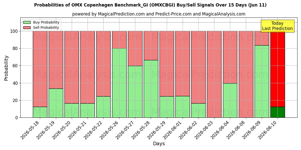 Probabilities of OMX Копенгаген Benchmark_GI (OMXCBGI) Buy/Sell Signals Using Several AI Models Over 5 Days (11 Jun) 