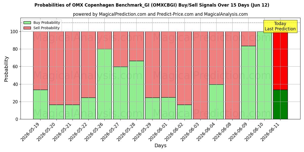 Probabilities of OMX Kopenhagen Benchmark_GI (OMXCBGI) Buy/Sell Signals Using Several AI Models Over 5 Days (12 Jun) 