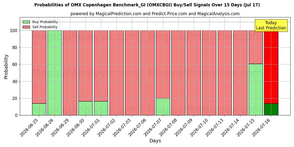Probabilities of Referência OMX Copenhague_GI (OMXCBGI) Buy/Sell Signals Using Several AI Models Over 5 Days (17 Jul) 