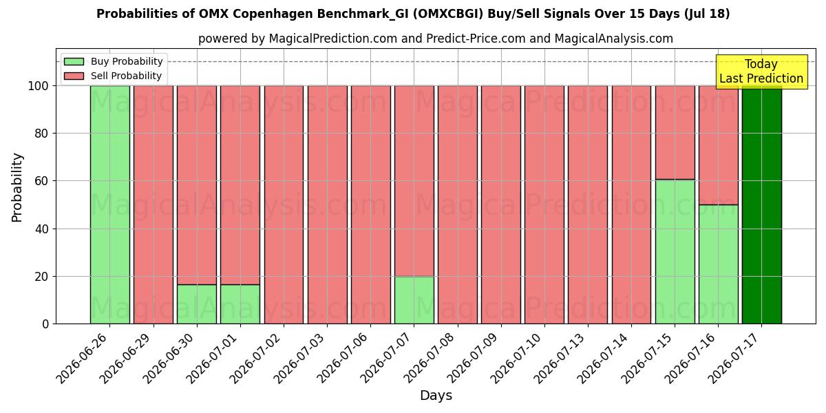 Probabilities of OMX 哥本哈根基准_GI (OMXCBGI) Buy/Sell Signals Using Several AI Models Over 5 Days (18 Jul) 