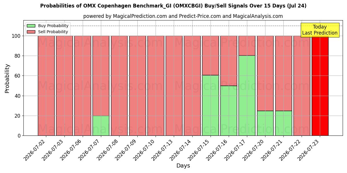 Probabilities of OMX コペンハーゲン ベンチマーク_GI (OMXCBGI) Buy/Sell Signals Using Several AI Models Over 5 Days (24 Jul) 