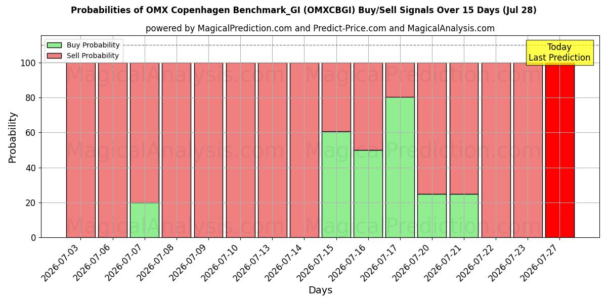 Probabilities of OMX Kopenhagen Benchmark_GI (OMXCBGI) Buy/Sell Signals Using Several AI Models Over 5 Days (28 Jul) 