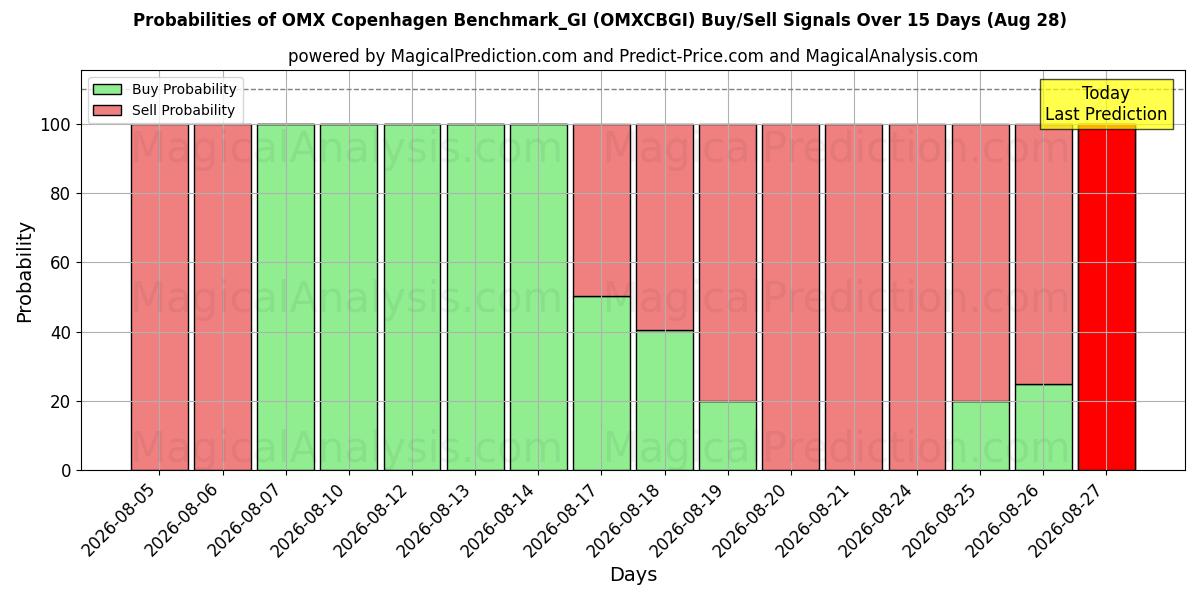 Probabilities of Referência OMX Copenhague_GI (OMXCBGI) Buy/Sell Signals Using Several AI Models Over 5 Days (28 Aug) 