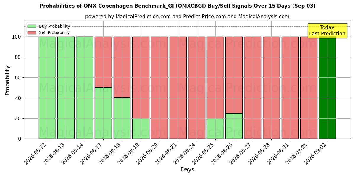 Probabilities of OMX Copenhagen Benchmark_GI (OMXCBGI) Buy/Sell Signals Using Several AI Models Over 5 Days (03 Sep) 