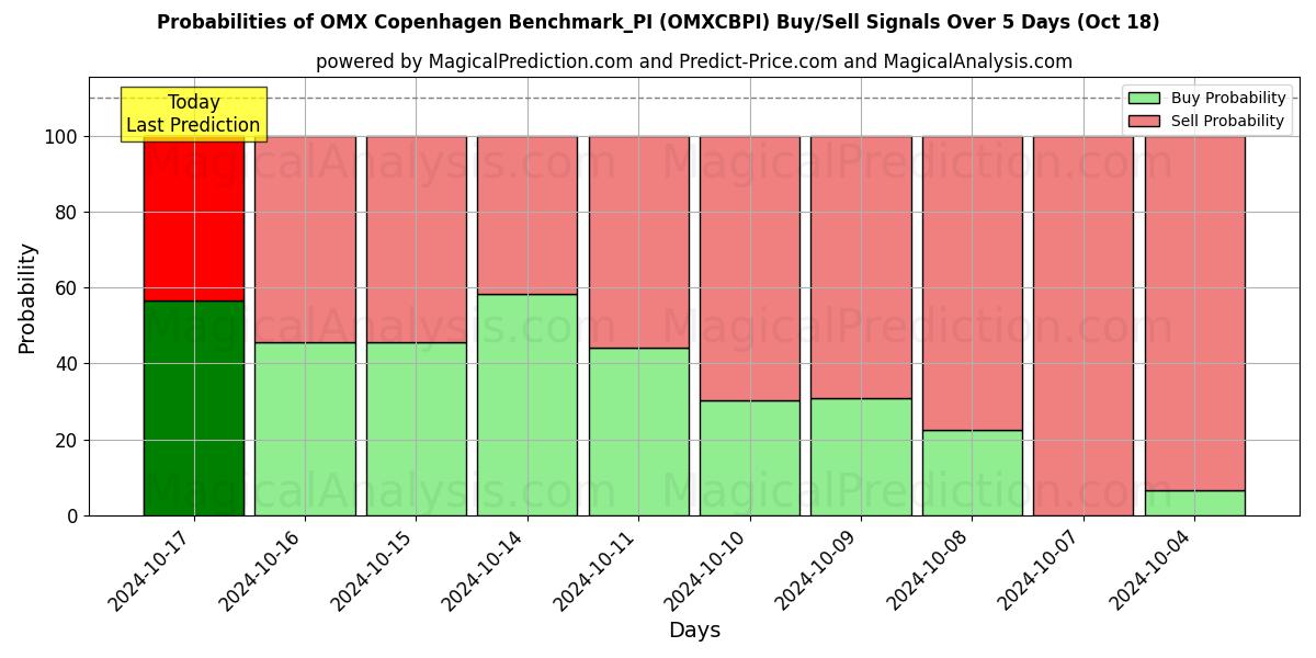 Probabilities of OMX کپنهاگ معیار_PI (OMXCBPI) Buy/Sell Signals Using Several AI Models Over 5 Days (18 Oct) 