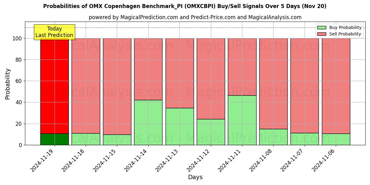 Probabilities of OMX Copenhagen Benchmark_PI (OMXCBPI) Buy/Sell Signals Using Several AI Models Over 5 Days (20 Nov) 