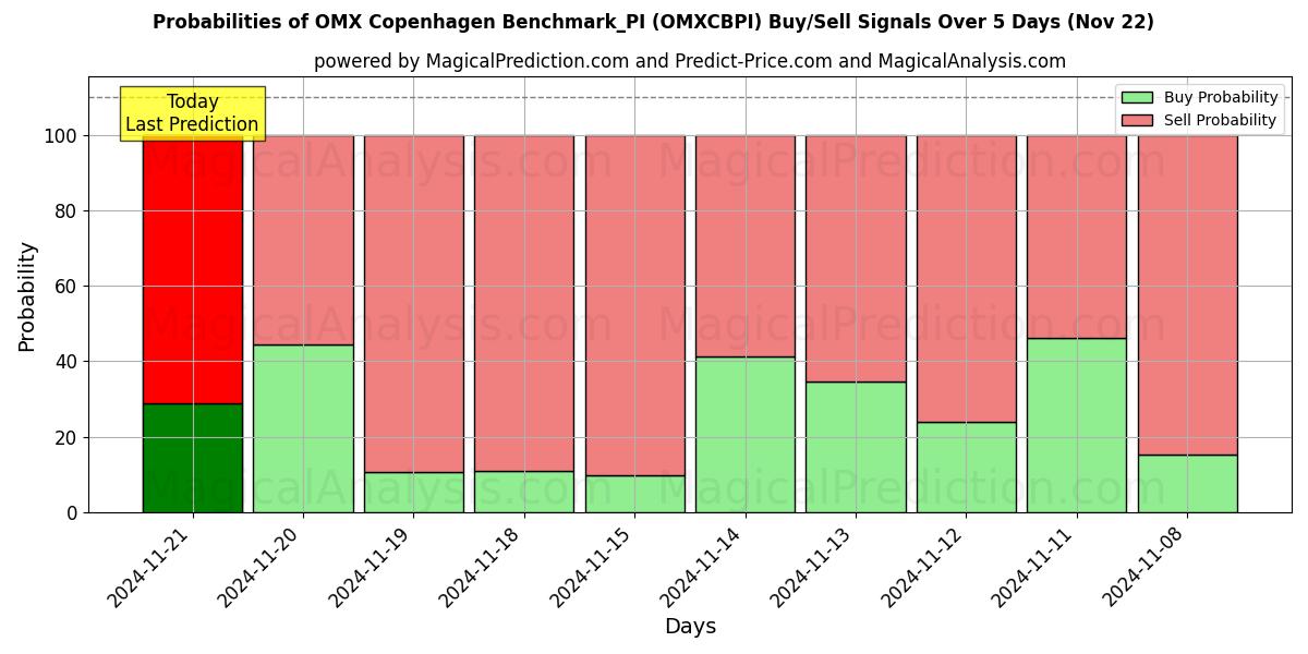 Probabilities of OMX Kopenhag Benchmark_PI (OMXCBPI) Buy/Sell Signals Using Several AI Models Over 5 Days (22 Nov) 