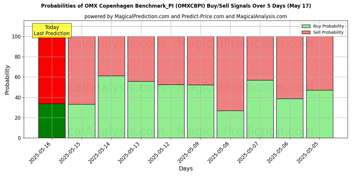 Probabilities of OMX Copenhagen Benchmark_PI (OMXCBPI) Buy/Sell Signals Using Several AI Models Over 5 Days (17 May) 