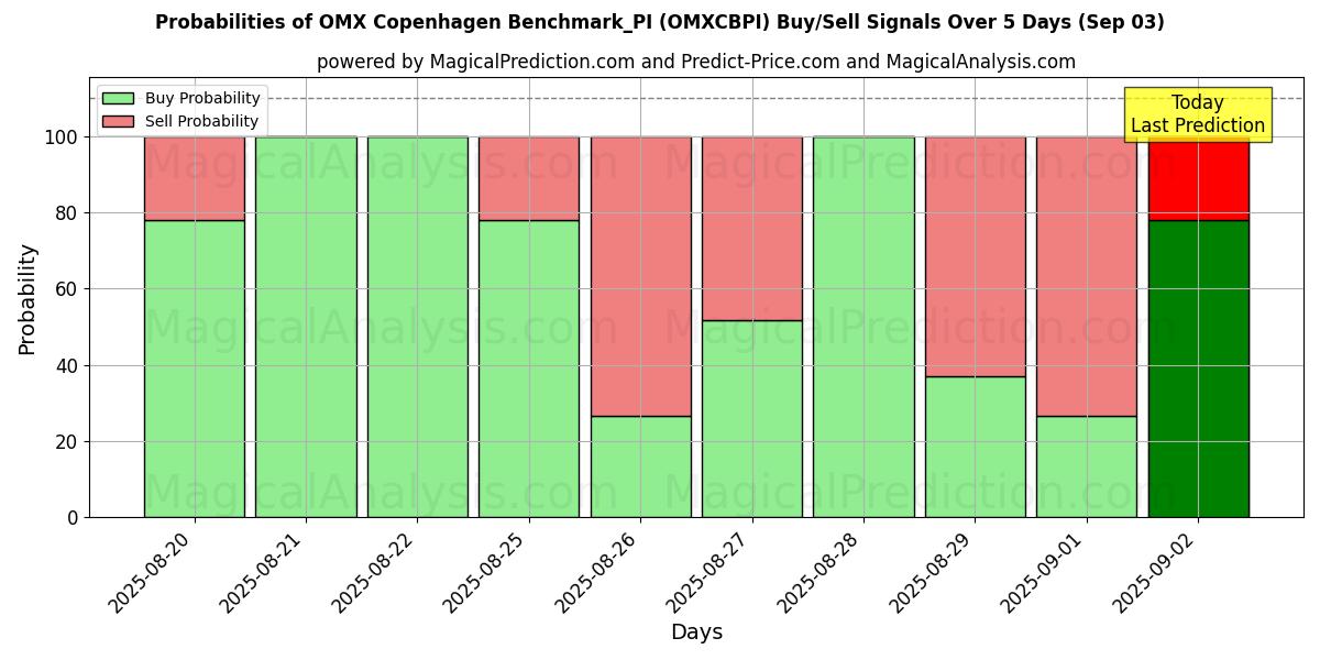 Probabilities of OMX Copenhagen Benchmark_PI (OMXCBPI) Buy/Sell Signals Using Several AI Models Over 5 Days (29 Aug) 