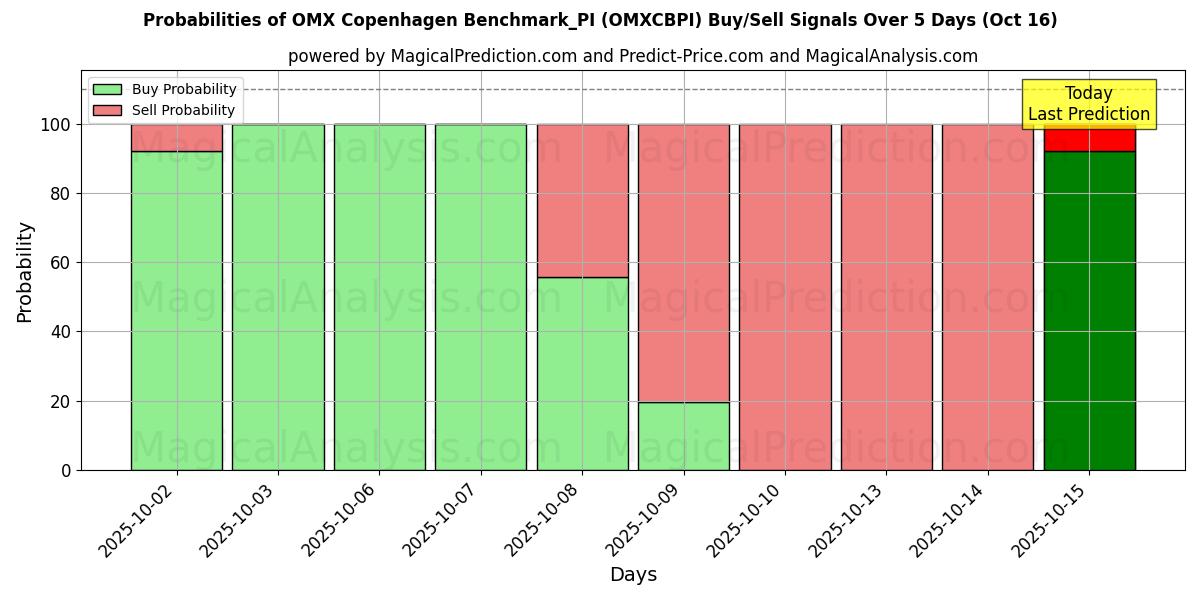 Probabilities of OMX Copenhagen Benchmark_PI (OMXCBPI) Buy/Sell Signals Using Several AI Models Over 10 Days (16 Oct) Probabilities of OMX Copenhagen Benchmark_PI (OMXCBPI) Buy/Sell Signals Using Several AI Models Over 5 Days (16 Oct)