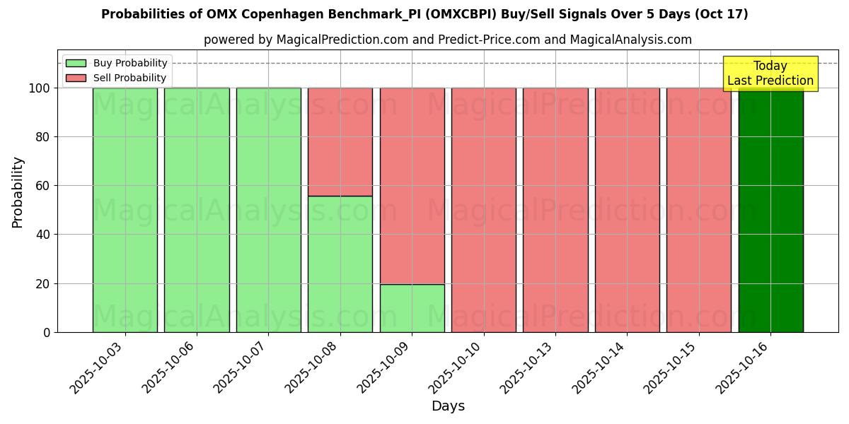 Mahdollisuudet OMX Copenhagen Benchmark_PI (OMXCBPI) osto/myyntisignaalille käyttäen useita tekoälymalleja 10 päivän aikana (17 Oct) Probabilities of OMX Copenhagen Benchmark_PI (OMXCBPI) Buy/Sell Signals Using Several AI Models Over 5 Days (17 Oct)