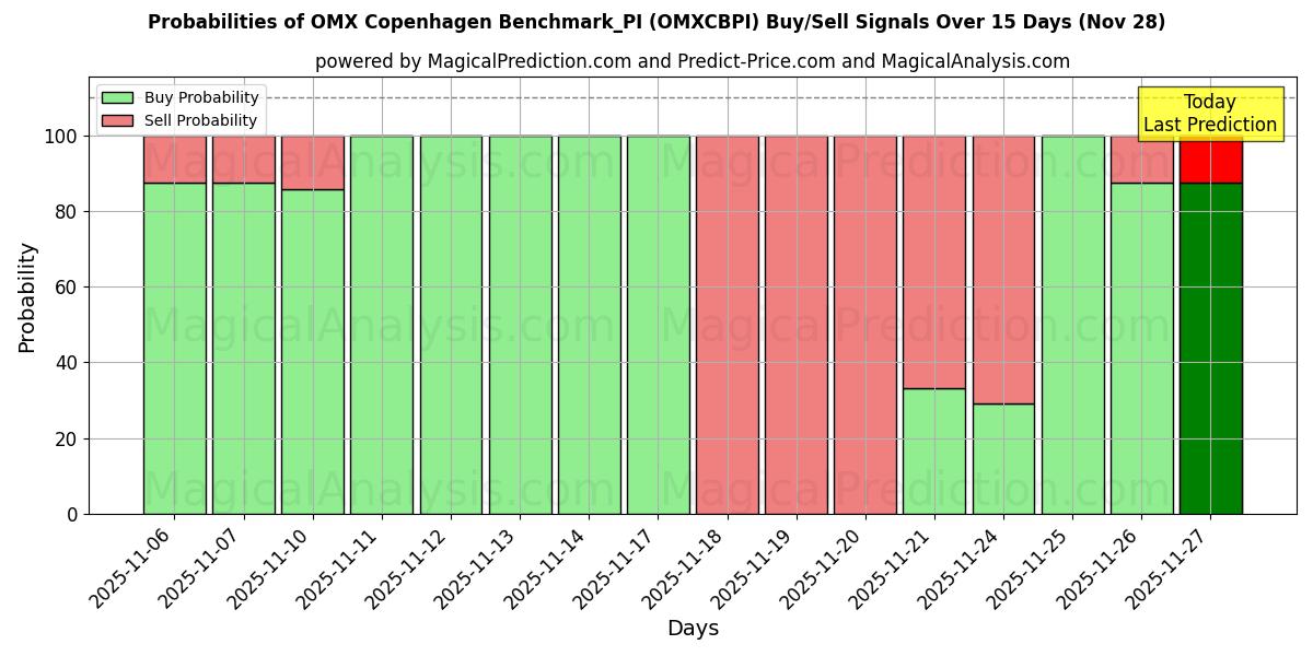 Probabilities of OMX Copenhagen Benchmark_PI (OMXCBPI) Buy/Sell Signals Using Several AI Models Over 5 Days (28 Nov) 
