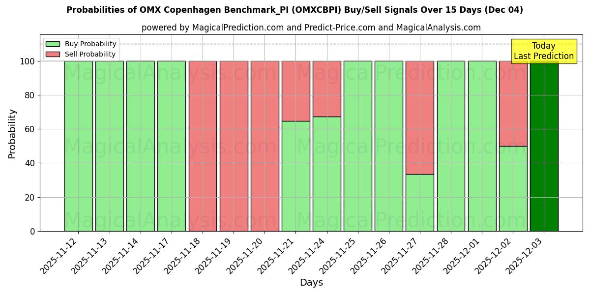 Probabilities of OMX Копенгаген Benchmark_PI (OMXCBPI) Buy/Sell Signals Using Several AI Models Over 5 Days (04 Dec) 