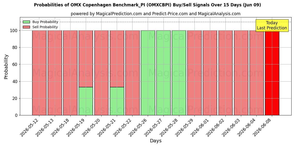 Probabilities of OMX Kopenhag Benchmark_PI (OMXCBPI) Buy/Sell Signals Using Several AI Models Over 5 Days (09 Jun) 