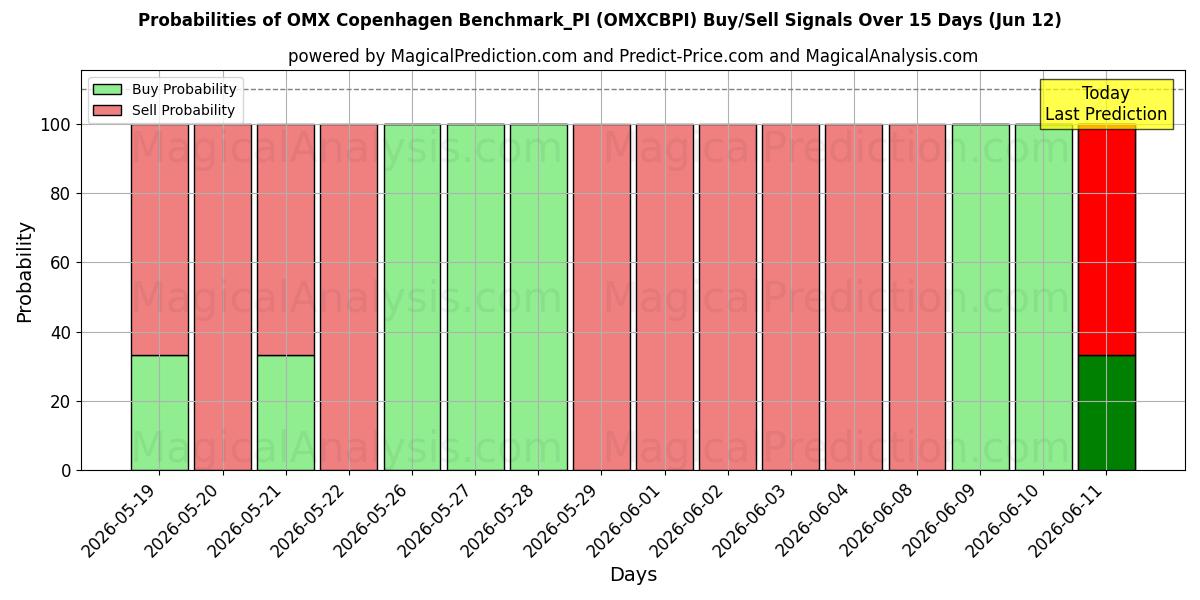 Probabilities of OMX Copenhagen Benchmark_PI (OMXCBPI) Buy/Sell Signals Using Several AI Models Over 5 Days (12 Jun) 