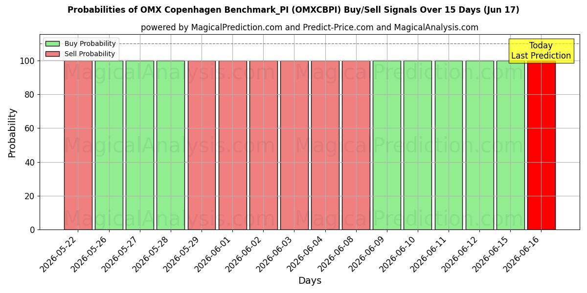 Probabilities of Referência OMX Copenhague_PI (OMXCBPI) Buy/Sell Signals Using Several AI Models Over 5 Days (17 Jun) 
