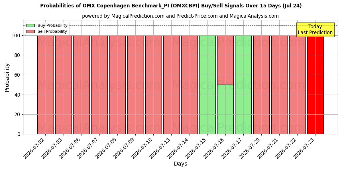 Probabilities of OMX Kopenhag Benchmark_PI (OMXCBPI) Buy/Sell Signals Using Several AI Models Over 5 Days (24 Jul) 