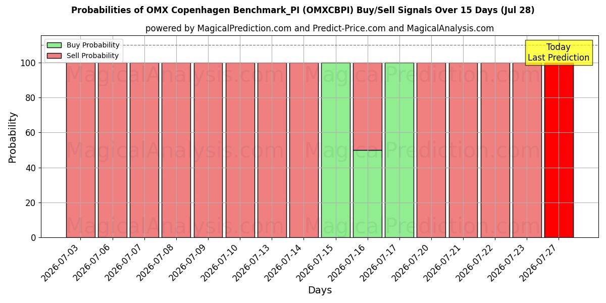 Probabilities of OMX Copenhagen Benchmark_PI (OMXCBPI) Buy/Sell Signals Using Several AI Models Over 5 Days (28 Jul) 