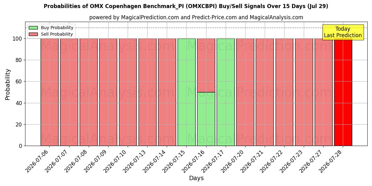Probabilities of OMX Kopenhagen Benchmark_PI (OMXCBPI) Buy/Sell Signals Using Several AI Models Over 5 Days (29 Jul) 