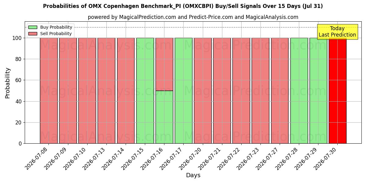 Probabilities of OMX Copenhague Benchmark_PI (OMXCBPI) Buy/Sell Signals Using Several AI Models Over 5 Days (31 Jul) 