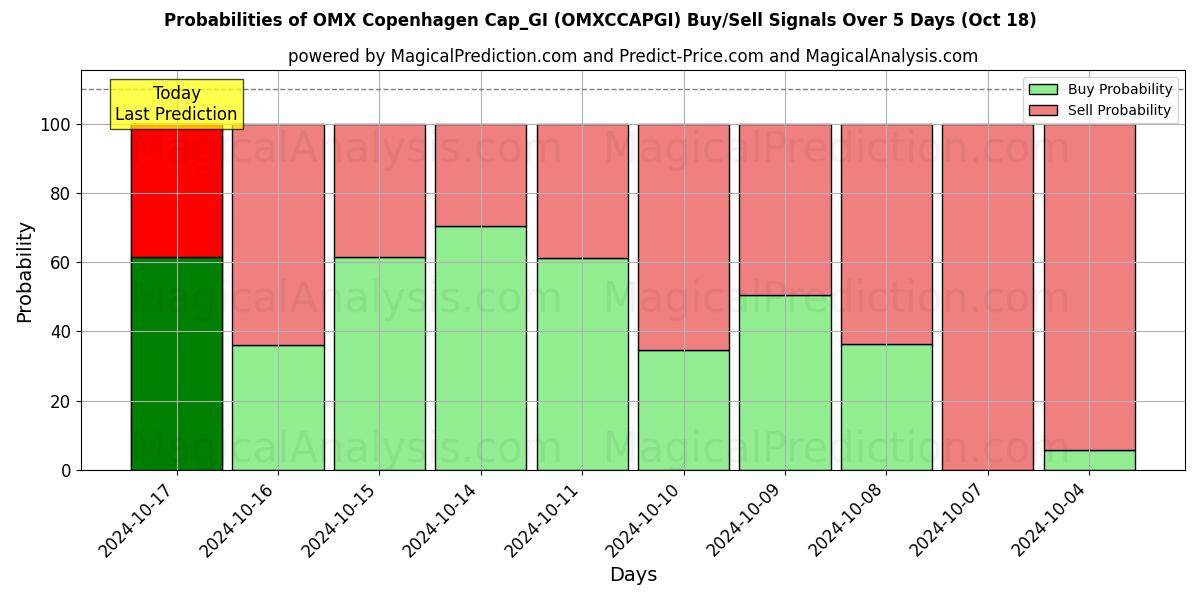 Probabilities of OMX 哥本哈根帽_GI (OMXCCAPGI) Buy/Sell Signals Using Several AI Models Over 5 Days (18 Oct) 