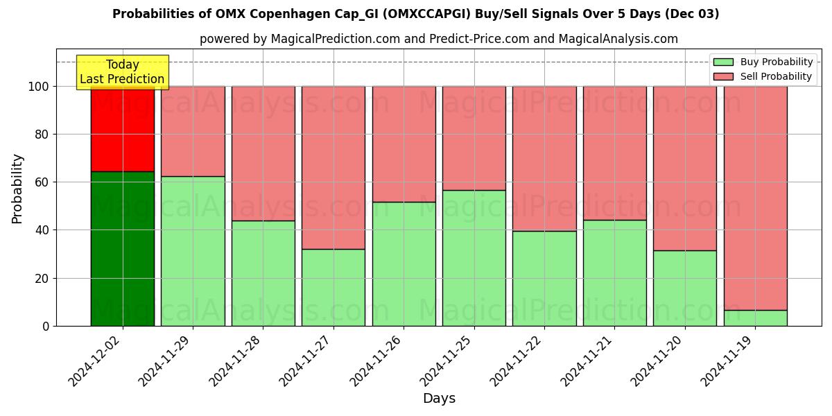 Probabilities of OMX Copenhagen Cap_GI (OMXCCAPGI) Buy/Sell Signals Using Several AI Models Over 5 Days (03 Dec) 