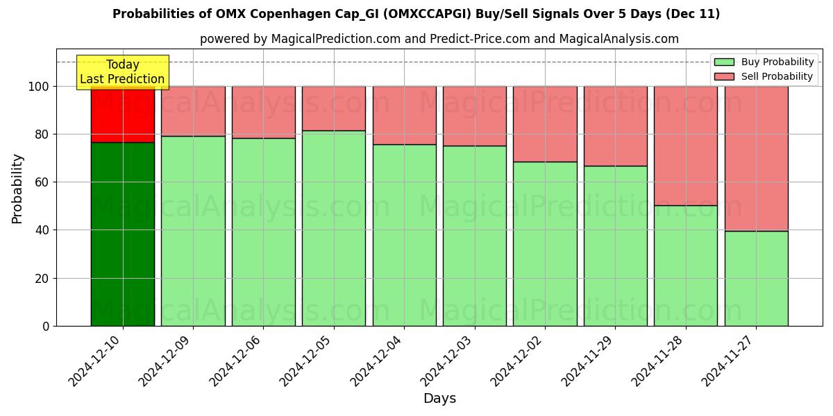 Probabilities of OMX Copenhagen Cap_GI (OMXCCAPGI) Buy/Sell Signals Using Several AI Models Over 5 Days (11 Dec) 