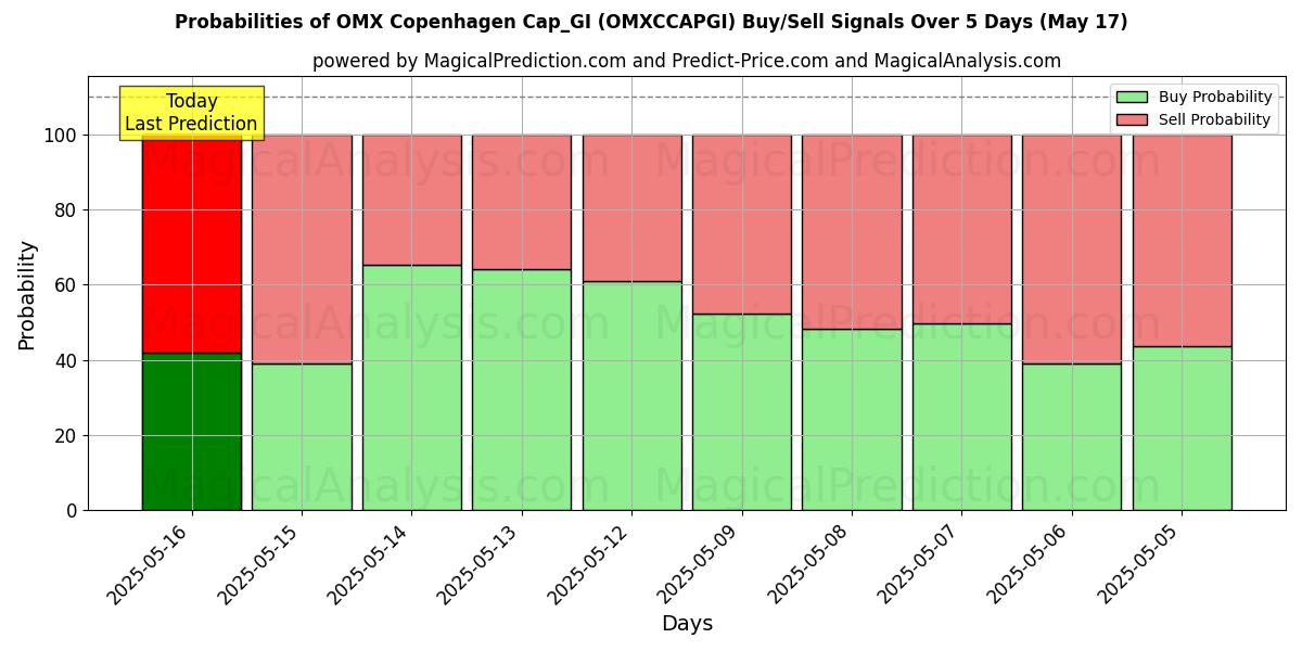Probabilities of OMX Copenhagen Cap_GI (OMXCCAPGI) Buy/Sell Signals Using Several AI Models Over 5 Days (17 May) 