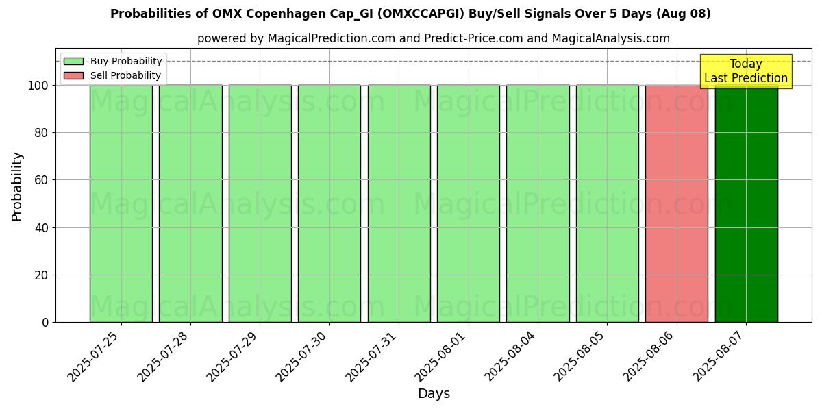 Probabilities of OMX Copenhagen Cap_GI (OMXCCAPGI) Buy/Sell Signals Using Several AI Models Over 5 Days (08 Aug) 