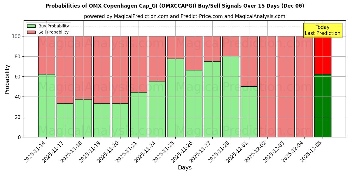 Probabilities of Gorra OMX Copenhague_GI (OMXCCAPGI) Buy/Sell Signals Using Several AI Models Over 5 Days (05 Dec) 