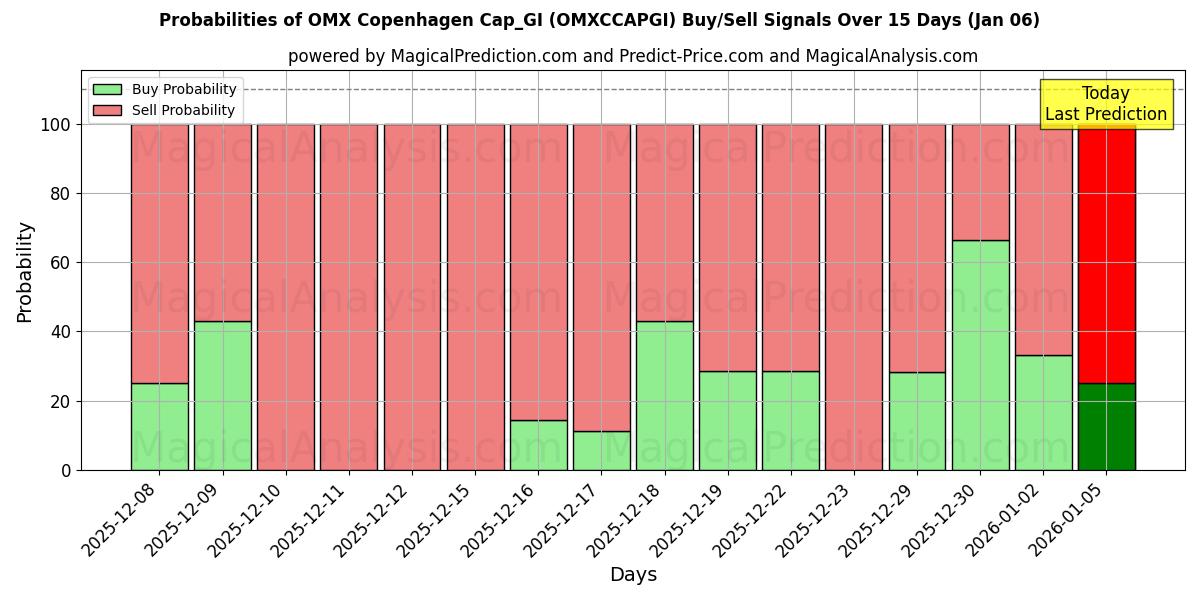 Probabilities of OMX Copenhagen Cap_GI (OMXCCAPGI) Buy/Sell Signals Using Several AI Models Over 5 Days (06 Jan) 