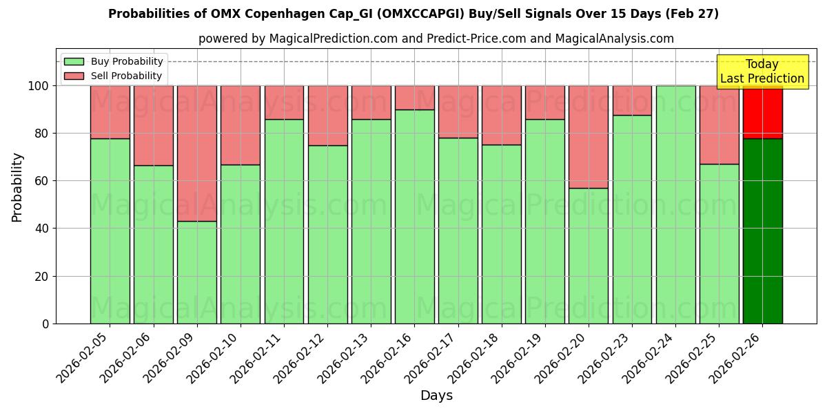 Probabilities of OMX Kopenhag Cap_GI (OMXCCAPGI) Buy/Sell Signals Using Several AI Models Over 5 Days (27 Feb) 