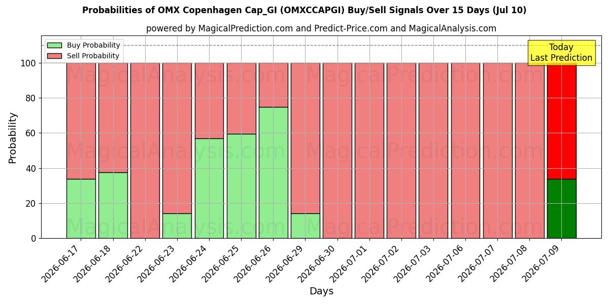 Probabilities of Gorra OMX Copenhague_GI (OMXCCAPGI) Buy/Sell Signals Using Several AI Models Over 5 Days (10 Jul) 