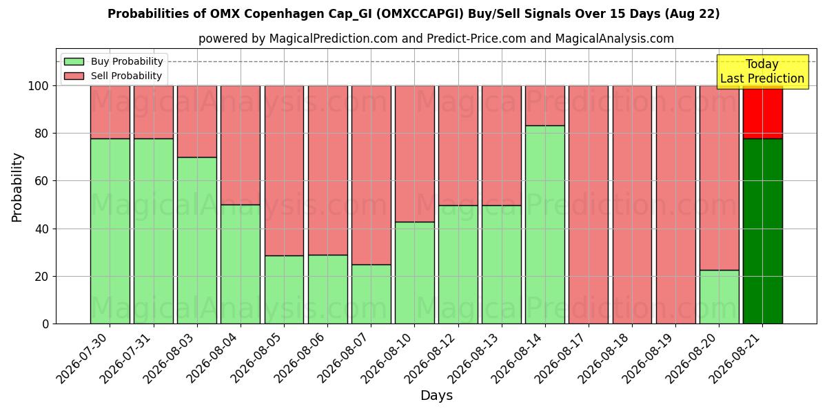 Probabilities of Gorra OMX Copenhague_GI (OMXCCAPGI) Buy/Sell Signals Using Several AI Models Over 5 Days (22 Aug) 