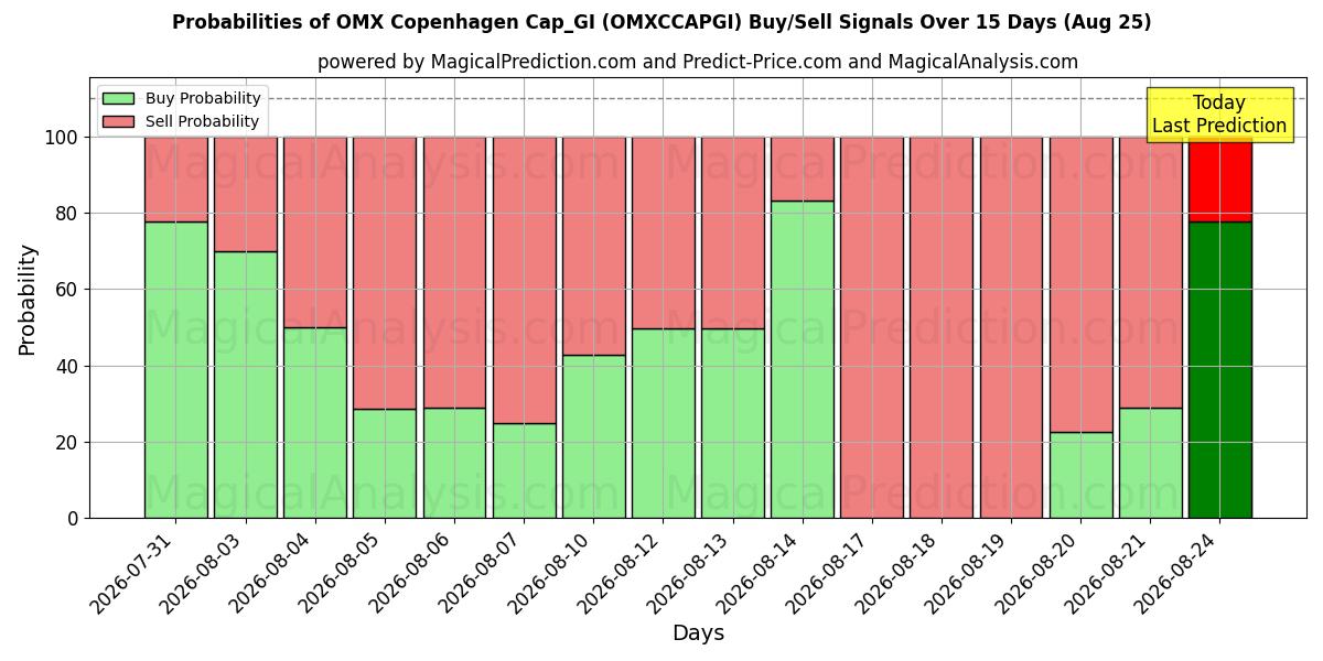 Probabilities of ओएमएक्स कोपेनहेगन कैप_जीआई (OMXCCAPGI) Buy/Sell Signals Using Several AI Models Over 5 Days (25 Aug) 