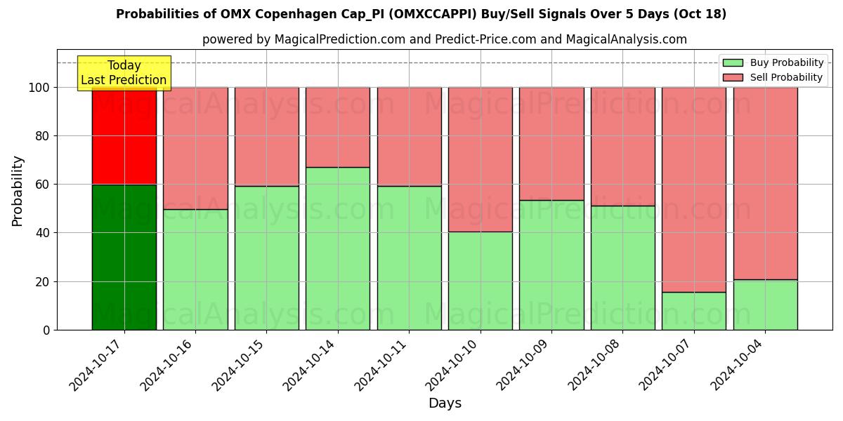 Probabilities of OMX Копенгаген Cap_PI (OMXCCAPPI) Buy/Sell Signals Using Several AI Models Over 5 Days (18 Oct) 