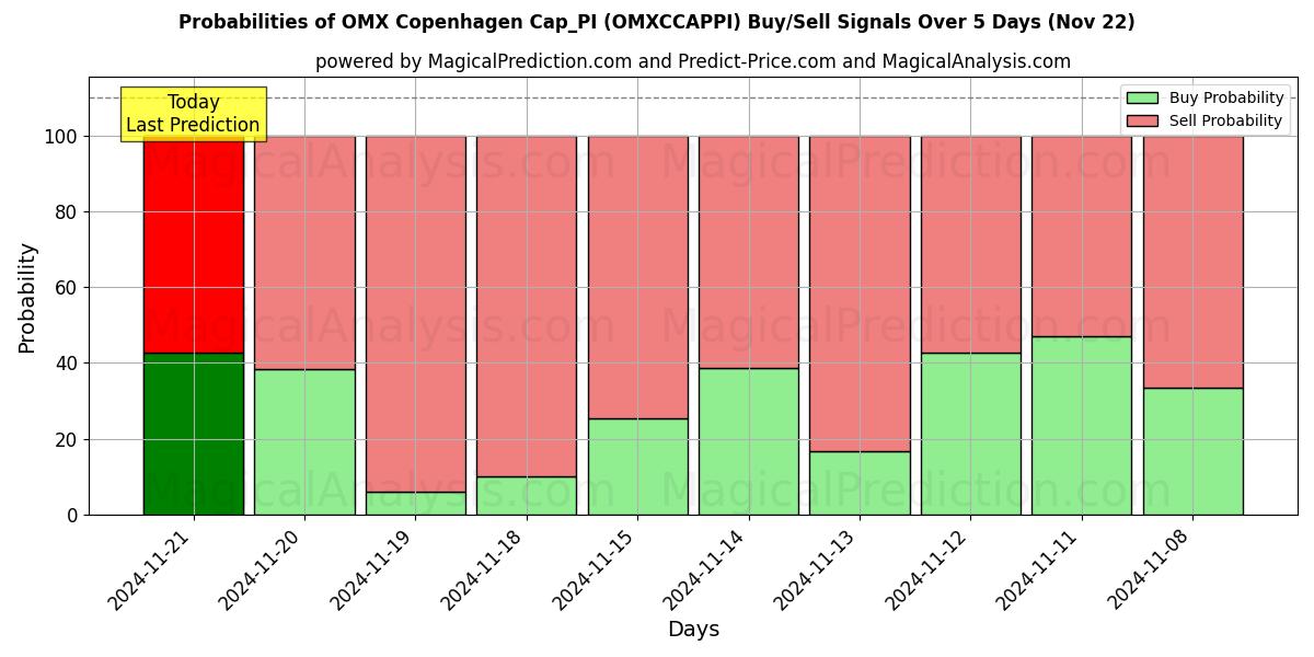 Probabilities of OMX Copenhagen Cap_PI (OMXCCAPPI) Buy/Sell Signals Using Several AI Models Over 5 Days (22 Nov) 