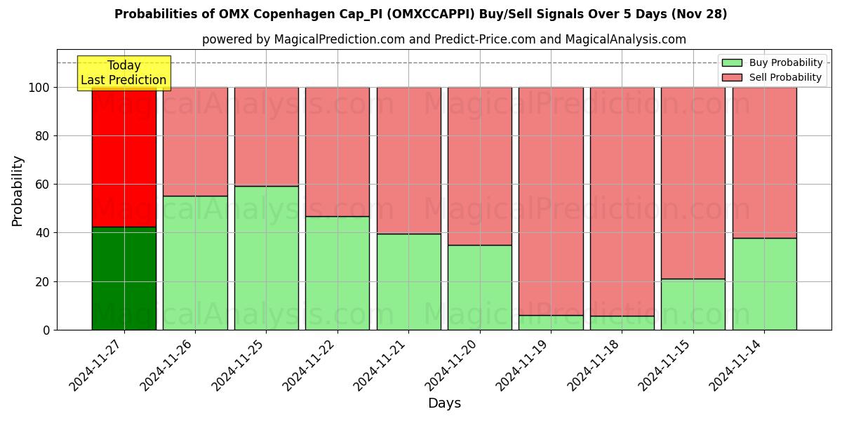 Probabilities of OMX 哥本哈根 Cap_PI (OMXCCAPPI) Buy/Sell Signals Using Several AI Models Over 5 Days (26 Nov) 